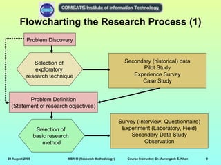 Flowcharting the Research Process (1)
           Problem Discovery



              Selection of                                       Secondary (historical) data
              exploratory                                              Pilot Study
           research technique                                       Experience Survey
                                                                       Case Study


         Problem Definition
  (Statement of research objectives)

                                                               Survey (Interview, Questionnaire)
                  Selection of                                  Experiment (Laboratory, Field)
                 basic research                                     Secondary Data Study
                     method                                               Observation


29 August 2005                MBA III (Research Methodology)      Course Instructor: Dr. Aurangzeb Z. Khan   9
 