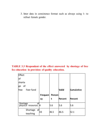 3. Inter data in consistence format such as always using 1- to
refract female gender.
TABLE 3.3 Respondant of the effect answered by shortage of free
fee education in provision of quality education.
Effect
of
shorta
ge of
free Feer fund Valid Cumulative
Frequen
cy
Percen
t Percent Percent
Shortage of
physical resources. 4 5.6 5.6 5.6
Shortage of
teaching
33 46.5 46.5 52.1
 