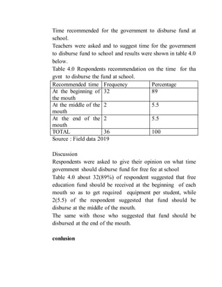 Time recommended for the government to disburse fund at
school.
Teachers were asked and to suggest time for the government
to disburse fund to school and results were shown in table 4.0
below.
Table 4.0 Respondents recommendation on the time for tha
gvnt to disburse the fund at school.
Recommended time Frequency Percentage
At the beginning of
the mouth
32 89
At the middle of the
mouth
2 5.5
At the end of the
mouth
2 5.5
TOTAL 36 100
Source : Field data 2019
Discussion
Respondents were asked to give their opinion on what time
government should disburse fund for free fee at school
Table 4.0 about 32(89%) of respondent suggested that free
education fund should be received at the beginning of each
mouth so as to get required equipment per student, while
2(5.5) of the respondent suggested that fund should be
disburse at the middle of the mouth.
The same with those who suggested that fund should be
disbursed at the end of the mouth.
conlusion
 
