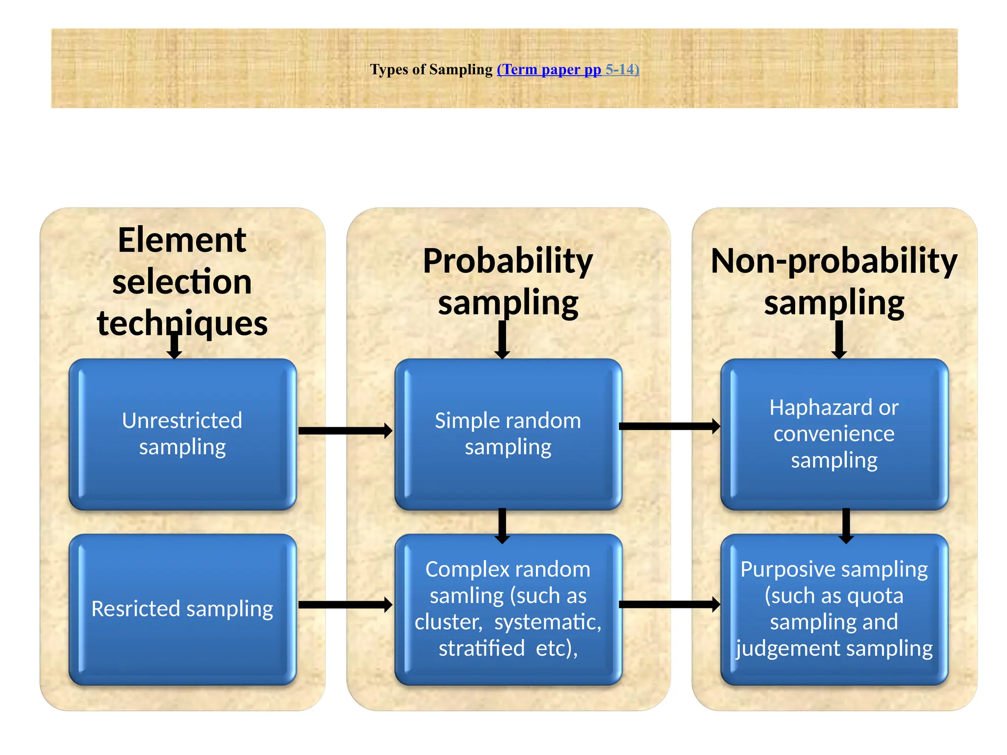 Types of Sampling (Term paper pp 5-14)
Element
selection
techniques
Unrestricted
sampling
Resricted sampling
Probability
sampling
Simple random
sampling
Complex random
samling (such as
cluster, systematic,
stratified etc),
Non-probability
sampling
Haphazard or
convenience
sampling
Purposive sampling
(such as quota
sampling and
judgement sampling
 