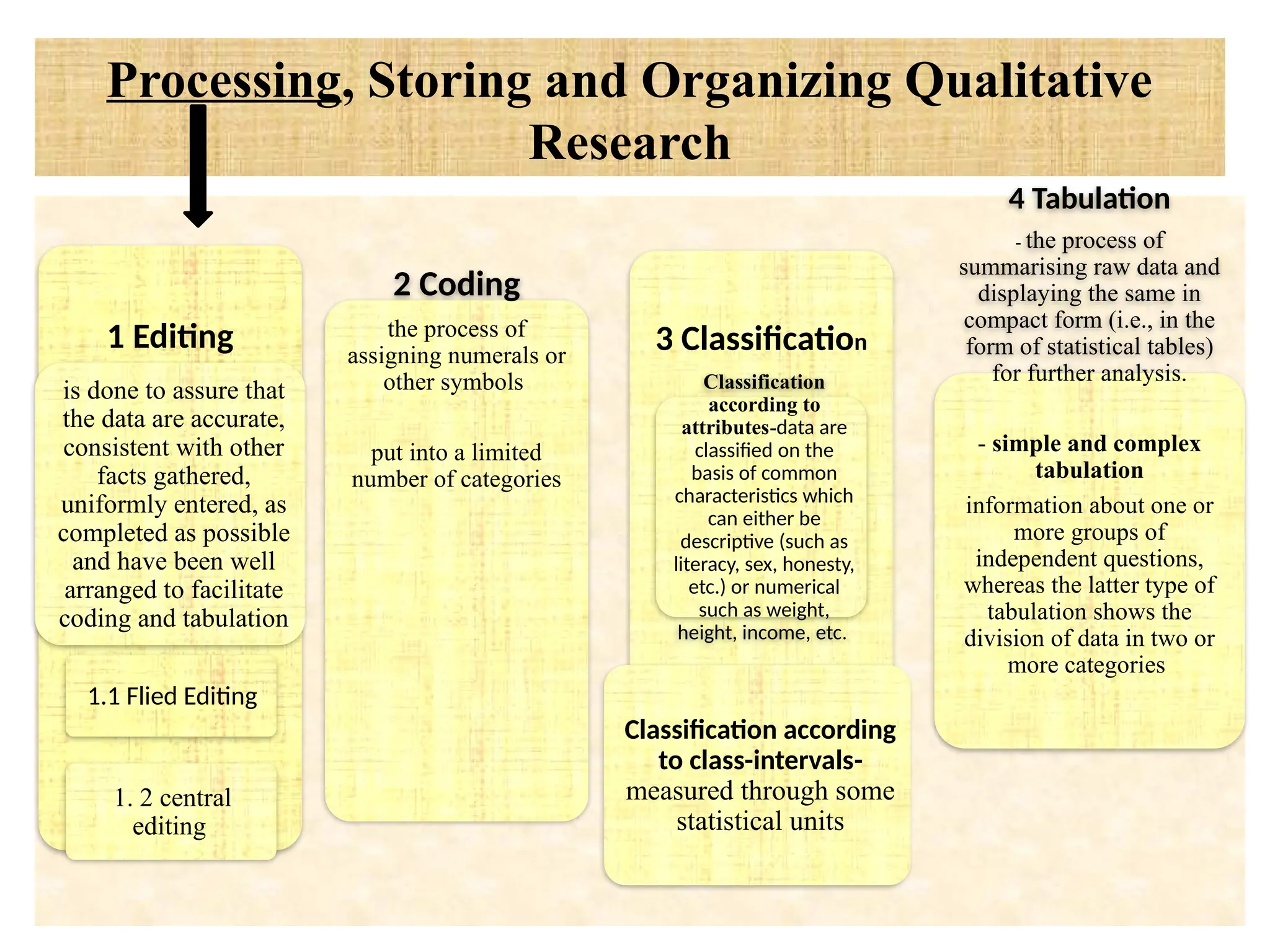Processing, Storing and Organizing Qualitative
Research
1 Editing
is done to assure that
the data are accurate,
consistent with other
facts gathered,
uniformly entered, as
completed as possible
and have been well
arranged to facilitate
coding and tabulation
1.1 Flied Editing
1. 2 central
editing
2 Coding
the process of
assigning numerals or
other symbols
put into a limited
number of categories
3 Classification
Classification
according to
attributes-data are
classified on the
basis of common
characteristics which
can either be
descriptive (such as
literacy, sex, honesty,
etc.) or numerical
such as weight,
height, income, etc.
Classification according
to class-intervals-
measured through some
statistical units
4 Tabulation
- the process of
summarising raw data and
displaying the same in
compact form (i.e., in the
form of statistical tables)
for further analysis.
- simple and complex
tabulation
information about one or
more groups of
independent questions,
whereas the latter type of
tabulation shows the
division of data in two or
more categories
 