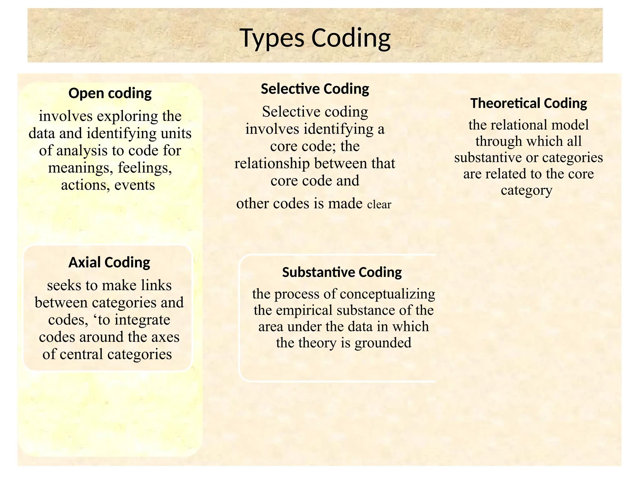 Types Coding
Open coding
involves exploring the
data and identifying units
of analysis to code for
meanings, feelings,
actions, events
Selective Coding
Selective coding
involves identifying a
core code; the
relationship between that
core code and
other codes is made clear
Axial Coding
seeks to make links
between categories and
codes, ‘to integrate
codes around the axes
of central categories
Substantive Coding
the process of conceptualizing
the empirical substance of the
area under the data in which
the theory is grounded
Theoretical Coding
the relational model
through which all
substantive or categories
are related to the core
category
 