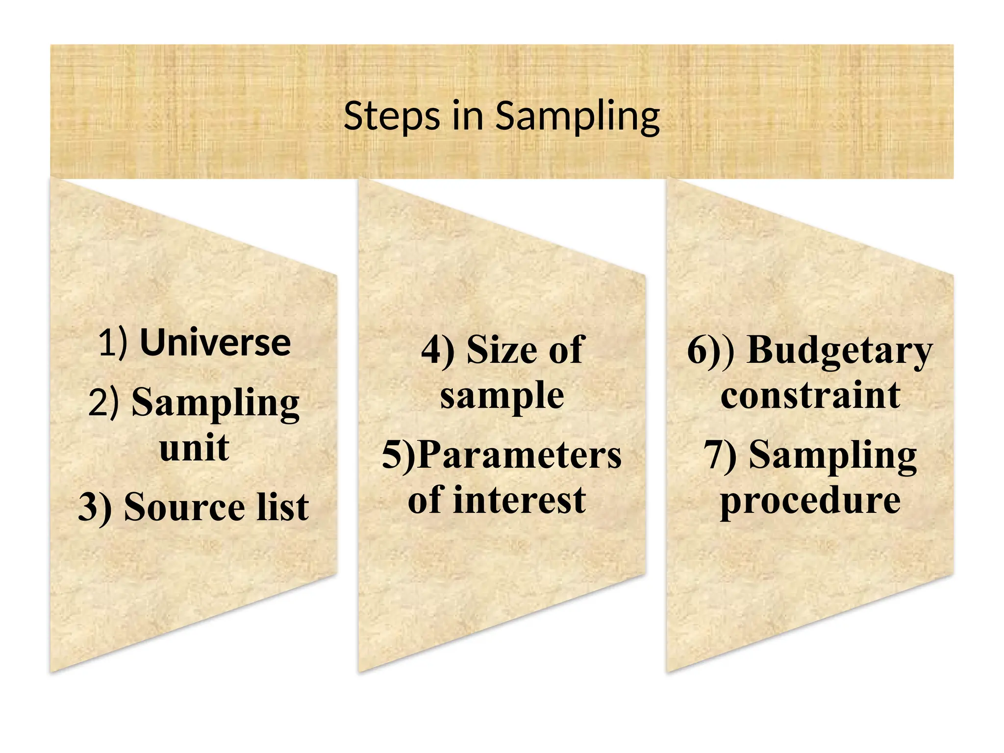 Steps in Sampling
1) Universe
2) Sampling
unit
3) Source list
4) Size of
sample
5)Parameters
of interest
6)) Budgetary
constraint
7) Sampling
procedure
 