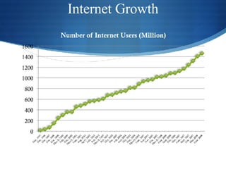 Internet Growth 