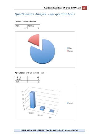MARKET RESEARCH ON WEB BROWSERS  25 
 
Questionnaire Analysis: ­ per question basis 
 

Gender: □ Male □ Female

    Male           Female
              41             9




Age Group: □ 15- 25 □ 25-35 □ 35+

    15-25                   43
    25- 25                   6
    35+                      1




           INTERNATIONAL INSTITUTE OF PLANNING AND MANAGEMENT 
 
 