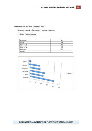 MARKET RESEARCH ON WEB BROWSERS  27 
 
 
 
 
 
 
 
 
2)What do you use your computer for? 
 
        □ Internet □ Work □ Personal □ Learning □ Gaming

     □ Other, Please Specify __________ 


        Internet                                           41
        Work                                               23
        Personal                                           26
        Learning                                           18
        Gaming                                             17
        Others                                              3




       INTERNATIONAL INSTITUTE OF PLANNING AND MANAGEMENT 
 
 