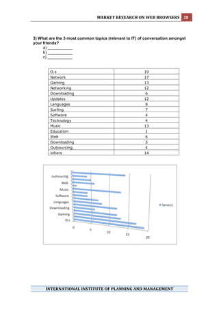 MARKET RESEARCH ON WEB BROWSERS  28 
 


3) What are the 3 most common topics (relevant to IT) of conversation amongst
your friends?
     a) ___________
     b) ___________
     c) ___________


        O.s                                             19
        Network                                         17
        Gaming                                          13
        Networking                                      12
        Downloading                                      6
        Updates                                         12
        Languages                                        8
        Surfing                                          7
        Software                                         4
        Technology                                       4
        Music                                           13
        Education                                        1
        Web                                              6
        Downloading                                      5
        Outsourcing                                      4
        others                                          14




      INTERNATIONAL INSTITUTE OF PLANNING AND MANAGEMENT 
 
 