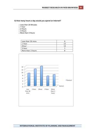 MARKET RESEARCH ON WEB BROWSERS  29 
 




4) How many hours a day would you spend on Internet?

    □ Less then 30 Minutes
    □ 1 hour
    □ 2 Hours
    □ 3 Hours
    □ More than 3 Hours



        Less than 30 mins                               9
        1 hour                                         12
        2hour                                          14
        3 hour                                          7
        More than 3 hours                               8




      INTERNATIONAL INSTITUTE OF PLANNING AND MANAGEMENT 
 
 