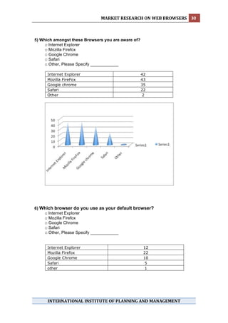 MARKET RESEARCH ON WEB BROWSERS  30 
 


5) Which amongst these Browsers you are aware of?
     □ Internet Explorer
     □ Mozilla Firefox
     □ Google Chrome
     □ Safari
     □ Other, Please Specify ____________

      Internet Explorer                             42
      Mozilla FireFox                               43
      Google chrome                                 35
      Safari                                        22
      Other                                          2




6) Which browser do you use as your default browser?
    □ Internet Explorer
    □ Mozilla Firefox
    □ Google Chrome
    □ Safari
    □ Other, Please Specify ____________


      Internet Explorer                              12
      Mozilla Firefox                                22
      Google Chrome                                  10
      Safari                                          5
      other                                           1




      INTERNATIONAL INSTITUTE OF PLANNING AND MANAGEMENT 
 
 