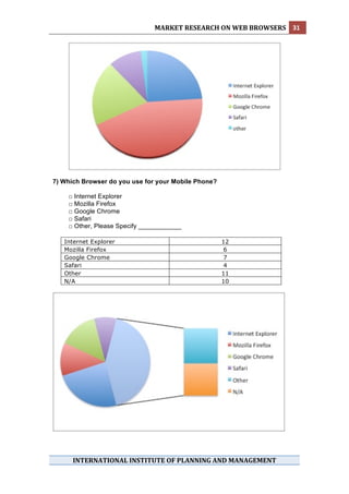 MARKET RESEARCH ON WEB BROWSERS  31 
 




7) Which Browser do you use for your Mobile Phone?

     □ Internet Explorer
     □ Mozilla Firefox
     □ Google Chrome
     □ Safari
     □ Other, Please Specify ____________

    Internet Explorer                                12
    Mozilla Firefox                                   6
    Google Chrome                                     7
    Safari                                            4
    Other                                            11
    N/A                                              10




      INTERNATIONAL INSTITUTE OF PLANNING AND MANAGEMENT 
 
 