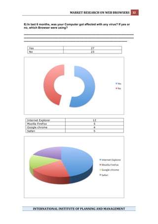 MARKET RESEARCH ON WEB BROWSERS  32 
 

8) In last 6 months, was your Computer got affected with any virus? If yes or
no, which Browser were using?

-----------------------------------------------------------------------------------------------------------------
-----------------------------------------------------------------------------------------------------------------
----------------------------------------------------------------------------------------------------------

     Yes                                                            27
     No                                                             23




    Internet Explorer                                                 12
    Mozilla FireFox                                                    5
    Google chrome                                                      4
    Safari                                                             5




         INTERNATIONAL INSTITUTE OF PLANNING AND MANAGEMENT 
 
 