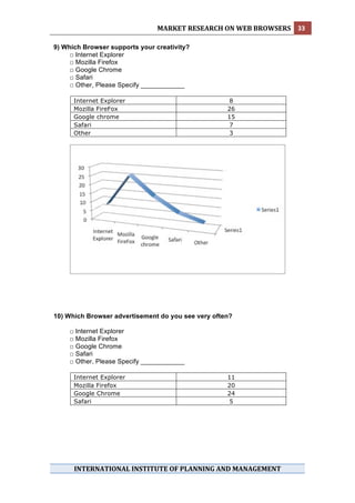 MARKET RESEARCH ON WEB BROWSERS  33 
 
9) Which Browser supports your creativity?
     □ Internet Explorer
     □ Mozilla Firefox
     □ Google Chrome
     □ Safari
     □ Other, Please Specify ____________

      Internet Explorer                              8
      Mozilla FireFox                               26
      Google chrome                                 15
      Safari                                         7
      Other                                          3




10) Which Browser advertisement do you see very often?

    □ Internet Explorer
    □ Mozilla Firefox
    □ Google Chrome
    □ Safari
    □ Other, Please Specify ____________

      Internet Explorer                             11
      Mozilla Firefox                               20
      Google Chrome                                 24
      Safari                                         5




      INTERNATIONAL INSTITUTE OF PLANNING AND MANAGEMENT 
 
 