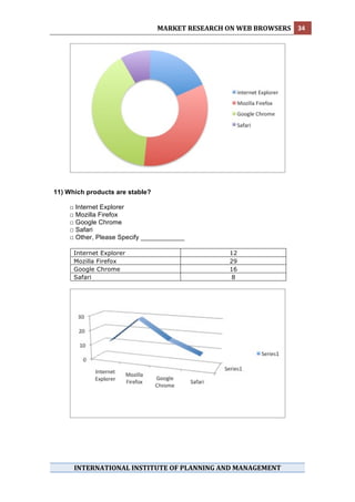 MARKET RESEARCH ON WEB BROWSERS  34 
 




11) Which products are stable?

    □ Internet Explorer
    □ Mozilla Firefox
    □ Google Chrome
    □ Safari
    □ Other, Please Specify ____________

      Internet Explorer                           12
      Mozilla Firefox                             29
      Google Chrome                               16
      Safari                                       8




      INTERNATIONAL INSTITUTE OF PLANNING AND MANAGEMENT 
 
 