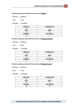 MARKET RESEARCH ON WEB BROWSERS  36 
 


14) How would you describe the services of Safari?

□ Efficient □ Inefficient

□ Fast       □ Slow

□ Reliable   □ Unreliable

                   Efficient                     Ineffiecient
                      24                               6
                     Fast                           Slow
                      19                              11
                   Reliable                       Unreliable
                      25                               5

15) How would you describe the services of Google Chrome?

□ Efficient □ Inefficient

□ Fast       □ Slow

□ Reliable   □ Unreliable

                   Efficient                     Ineffiecient
                      34                               8
                     Fast                           Slow
                      31                              11
                   Reliable                       Unreliable
                      31                              11

16) How would you describe the services of Mozilla Firefox?

□ Efficient □ Inefficient

□ Fast       □ Slow

□ Reliable   □ Unreliable

                   Efficient                     Ineffiecient
                      45                               3
                     Fast                           Slow
                      40                               8
                   Reliable                       Unreliable
                      38                              10




         INTERNATIONAL INSTITUTE OF PLANNING AND MANAGEMENT 
 
 