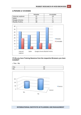 MARKET RESEARCH ON WEB BROWSERS  38 
 
c) Reliable or Unreliable

                            Reliable             Unreliable
    Internet explorer         31                    19
    Safari                    25                     5
    Google chrome             31                    11
    Mozilla FireFox           38                    10




17) Do you have Training Sessions from the respective Browsers you have
installed?

□ Yes □ No

    Yes                                  20
    No                                   30




          INTERNATIONAL INSTITUTE OF PLANNING AND MANAGEMENT 
 
 