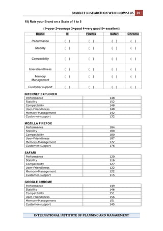 MARKET RESEARCH ON WEB BROWSERS  39 
 
18) Rate your Brand on a Scale of 1 to 5

                (1=poor 2=average 3=good 4=very good 5= excellent)
          Brand                  IE              Firefox     Safari    Chrome

       Performance           (        )           (   )       (    )    (   )

         Stability           (        )           (   )       (    )    (   )


       Compatibility         (        )           (   )       (    )    (   )


     User-friendliness       (        )           (   )       (    )    (   )

        Memory               (        )           (   )       (    )    (   )
       Management

     Customer support        (        )           (   )       (    )    (   )

INTERNET EXPLORER
    Performance                                              148
    Stability                                                152
    Compatibility                                            148
    User-Friendliness                                        148
    Memory-Management                                        142
    Customer-support                                         132

MOZILLA FIREFOX
    Performance                                              184
    Stability                                                180
    Compatibility                                            180
    User-Friendliness                                        187
    Memory-Management                                        172
    Customer-support                                         176

SAFARI
    Performance                                              120
    Stability                                                116
    Compatibility                                            127
    User-Friendliness                                        122
    Memory-Management                                        122
    Customer-support                                         115

GOOGLE CHROME
    Performance                                              149
    Stability                                                146
    Compatibility                                            151
    User-Friendliness                                        156
    Memory-Management                                        151
    Customer-support                                         145



        INTERNATIONAL INSTITUTE OF PLANNING AND MANAGEMENT 
 
 