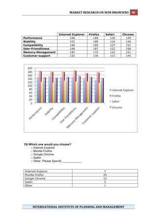 MARKET RESEARCH ON WEB BROWSERS  40 
 




                        Internet Explorer   Firefox    Safari   Chrome
Performance                    148             184        120     149
Stability                      152             180        116     146
Compatibility                  148             180        127     151
User-Friendliness              148             187        122     156
Memory-Management              142             172        122     151
Customer-support               132             176        115     145




19) Which one would you choose?
     □ Internet Explorer
     □ Mozilla Firefox
     □ Google Chrome
     □ Safari
     □ Other, Please Specify ____________


    Internet Explorer                                  7
    Mozilla Firefox                                   25
    Google Chrome                                     12
    Safari                                             5
    Other                                              1




         INTERNATIONAL INSTITUTE OF PLANNING AND MANAGEMENT 
 
 