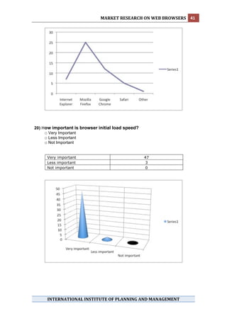 MARKET RESEARCH ON WEB BROWSERS  41 
 




20) How important is browser initial load speed?
     □ Very Important
     □ Less Important
     □ Not Important


     Very important                                47
     Less important                                 3
     Not important                                  0




      INTERNATIONAL INSTITUTE OF PLANNING AND MANAGEMENT 
 
 