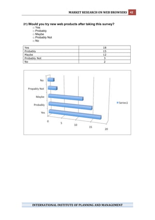 MARKET RESEARCH ON WEB BROWSERS  42 
 

21) Would you try new web products after taking this survey?
      □ Yes
      □ Probably
      □ Maybe
      □ Probably Not
      □ No

    Yes                                             18
    Probably                                        15
    Maybe                                           12
    Probably Not                                     3
    No                                               2




 
 
 




         INTERNATIONAL INSTITUTE OF PLANNING AND MANAGEMENT 
 
 