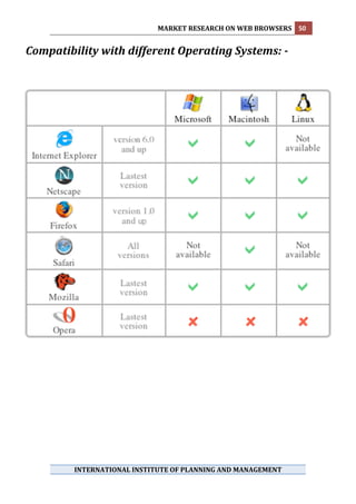 MARKET RESEARCH ON WEB BROWSERS  50 
      
Compatibility with different Operating Systems: ­ 




         INTERNATIONAL INSTITUTE OF PLANNING AND MANAGEMENT 
      
 