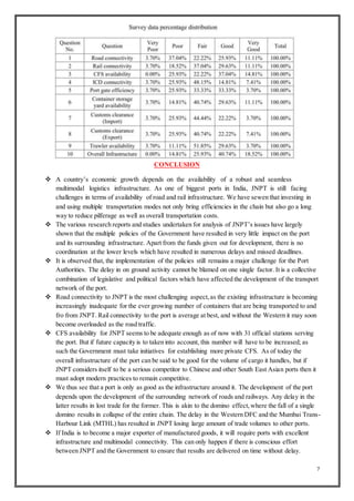 7
CONCLUSION
 A country’s economic growth depends on the availability of a robust and seamless
multimodal logistics infrastructure. As one of biggest ports in India, JNPT is still facing
challenges in terms of availability of road and rail infrastructure. We have sewen that investing in
and using multiple transportation modes not only bring efficiencies in the chain but also go a long
way to reduce pilferage as well as overall transportation costs.
 The various research reports and studies undertaken for analysis of JNPT’s issues have largely
shown that the multiple policies of the Government have resulted in very little impact on the port
and its surrounding infrastructure. Apart from the funds given out for development, there is no
coordination at the lower levels which have resulted in numerous delays and missed deadlines.
 It is observed that, the implementation of the policies still remains a major challenge for the Port
Authorities. The delay in on ground activity cannot be blamed on one single factor. It is a collective
combination of legislative and political factors which have affected the development of the transport
network of the port.
 Road connectivity to JNPT is the most challenging aspect,as the existing infrastructure is becoming
increasingly inadequate for the ever growing number of containers that are being transported to and
fro from JNPT. Rail connectivity to the port is average at best, and without the Western it may soon
become overloaded as the road traffic.
 CFS availability for JNPT seems to be adequate enough as of now with 31 official stations serving
the port. But if future capacity is to taken into account, this number will have to be increased; as
such the Government must take initiatives for establishing more private CFS. As of today the
overall infrastructure of the port can be said to be good for the volume of cargo it handles, but if
JNPT considers itself to be a serious competitor to Chinese and other South East Asian ports then it
must adopt modern practices to remain competitive.
 We thus see that a port is only as good as the infrastructure around it. The development of the port
depends upon the development of the surrounding network of roads and railways. Any delay in the
latter results in lost trade for the former. This is akin to the domino effect,where the fall of a single
domino results in collapse of the entire chain. The delay in the Western DFC and the Mumbai Trans-
Harbour Link (MTHL) has resulted in JNPT losing large amount of trade volumes to other ports.
 If India is to become a major exporter of manufactured goods, it will require ports with excellent
infrastructure and multimodal connectivity. This can only happen if there is conscious effort
between JNPT and the Government to ensure that results are delivered on time without delay.
 