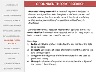APPLIED RESEARCH

BASIC RESEARCH
CORRELATIONAL RESEARCH
DESCRIPTIVE RESEARCH

GROUNDED THEORY RESEARCH
Grounded theory research is a research approach designed to
discover what problems exist in a given social environment and
how the persons involved handle them; it involves formulation,
testing, and reformulation of propositions until a theory is
developed.

ETHNOGRAPHIC RESEARCH
EXPERIMENTAL RESEARCH
EXPLORATORY RESEARCH .

GROUNDED THEORY
RESEARCH.
HISTORICAL RESEARCH
PHENOMENOLOGICAL
RESEARCH
QUALITATIVE RESEARCH
QUANTITATIVE RESEARCH

Grounded theory is a research method that operates almost in a
reverse fashion from traditional research and at first may appear to
be in contradiction to the scientific method.
Four stages:
1. Codes-Identifying anchors that allow the key points of the data
to be gathered
2. Concepts-Collections of codes of similar content that allows the
data to be grouped
3. Categories-Broad groups of similar concepts that are used to
generate a theory
4. Theory-A collection of explanations that explain the subject of
the research (hypotheses)

 
