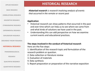 APPLIED RESEARCH

BASIC RESEARCH
CORRELATIONAL RESEARCH
DESCRIPTIVE RESEARCH
ETHNOGRAPHIC RESEARCH
EXPERIMENTAL RESEARCH
EXPLORATORY RESEARCH .

HISTORICAL RESEARCH
Historical research is research involving analysis of events
that occurred in the remote or recent past
Application
• Historical research can show patterns that occurred in the past
and over time which can help us to see where we came from
and what kinds of solutions we have used in the past.
• Understanding this can add perspective on how we examine
current events and educational practices.

GROUNDED THEORY RESEARCH.

HISTORICAL RESEARCH
PHENOMENOLOGICAL
RESEARCH
QUALITATIVE RESEARCH
QUANTITATIVE RESEARCH

The steps involved in the conduct of historical research
Here are the five steps:
1. Identification of the research topic and formulation of the
research problem or question.
2. Data collection or literature review
3. Evaluation of materials
4. Data synthesis
5. Report preparation or preparation of the narrative exposition

 