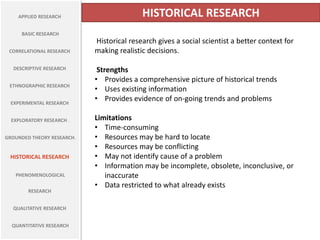APPLIED RESEARCH

HISTORICAL RESEARCH

BASIC RESEARCH
CORRELATIONAL RESEARCH
DESCRIPTIVE RESEARCH
ETHNOGRAPHIC RESEARCH
EXPERIMENTAL RESEARCH
EXPLORATORY RESEARCH .
GROUNDED THEORY RESEARCH.

HISTORICAL RESEARCH
PHENOMENOLOGICAL
RESEARCH
QUALITATIVE RESEARCH
QUANTITATIVE RESEARCH

Historical research gives a social scientist a better context for
making realistic decisions.
Strengths
• Provides a comprehensive picture of historical trends
• Uses existing information
• Provides evidence of on-going trends and problems
Limitations
• Time-consuming
• Resources may be hard to locate
• Resources may be conflicting
• May not identify cause of a problem
• Information may be incomplete, obsolete, inconclusive, or
inaccurate
• Data restricted to what already exists

 