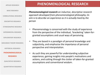 APPLIED RESEARCH

BASIC RESEARCH
CORRELATIONAL RESEARCH
DESCRIPTIVE RESEARCH

PHENOMENLOGICAL RESEARCH
Phenomenological research an inductive, descriptive research
approach developed from phenomenological philosophy; its
aim is to describe an experience as it is actually lived by the
person

ETHNOGRAPHIC RESEARCH
EXPERIMENTAL RESEARCH

• Phenomenology is concerned with the study of experience
from the perspective of the individual, ‘bracketing’ taken-forgranted assumptions and usual ways of perceiving.

EXPLORATORY RESEARCH .
GROUNDED THEORY RESEARCH.
HISTORICAL RESEARCH

PHENOMENOLOGICAL
RESEARCH
QUALITATIVE RESEARCH
QUANTITATIVE RESEARCH

• They are based in a paradigm of personal knowledge and
subjectivity, and emphasise the importance of personal
perspective and interpretation.
• As such they are powerful for understanding subjective
experience, gaining insights into people’s motivations and
actions, and cutting through the clutter of taken-for-granted
assumptions and conventional wisdom.

 