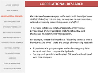 APPLIED RESEARCH

CORRELATIONAL RESEARCH

BASIC RESEARCH

CORRELATIONAL RESEARCH
DESCRIPTIVE RESEARCH

ETHNOGRAPHIC RESEARCH
EXPERIMENTAL RESEARCH

Correlational research refers to the systematic investigation or
statistical study of relationships among two or more variables,
without necessarily determining cause and effect.

It Seeks to establish a relation/association/correlation
between two or more variables that do not readily lend
themselves to experimental manipulation.

EXPLORATORY RESEARCH .
GROUNDED THEORY RESEARCH.
HISTORICAL RESEARCH
PHENOMENOLOGICAL
RESEARCH
QUALITATIVE RESEARCH
QUANTITATIVE RESEARCH

For example, to test the hypothesis “ Listening to music lowers
blood pressure levels” there are 2 ways of conducting research
• Experimental – group samples and make one group listen
to music and then compare the bp levels
• Survey – ask people how they feel ? How often they listen?
And then compare

 