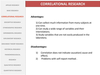 CORRELATIONAL RESEARCH

APPLIED RESEARCH

BASIC RESEARCH

CORRELATIONAL RESEARCH
DESCRIPTIVE RESEARCH

ETHNOGRAPHIC RESEARCH
EXPERIMENTAL RESEARCH
EXPLORATORY RESEARCH .

Advantages:
1) Can collect much information from many subjects at
one time.
2) Can study a wide range of variables and their
interrelations.
3) Study variables that are not easily produced in the
laboratory.

GROUNDED THEORY RESEARCH.

Disadvantages:
HISTORICAL RESEARCH
PHENOMENOLOGICAL
RESEARCH
QUALITATIVE RESEARCH
QUANTITATIVE RESEARCH

1)
2)

Correlation does not indicate causation( cause and
effect).
Problems with self-report method .

 