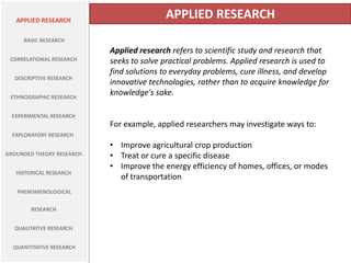APPLIED RESEARCH
                                           APPLIED RESEARCH
      BASIC RESEARCH
                            Applied research refers to scientific study and research that
 CORRELATIONAL RESEARCH     seeks to solve practical problems. Applied research is used to
                            find solutions to everyday problems, cure illness, and develop
   DESCRIPTIVE RESEARCH
                            innovative technologies, rather than to acquire knowledge for
 ETHNOGRAPHIC RESEARCH
                            knowledge's sake.

  EXPERIMENTAL RESEARCH
                            For example, applied researchers may investigate ways to:
  EXPLORATORY RESEARCH .
                            • Improve agricultural crop production
GROUNDED THEORY RESEARCH.   • Treat or cure a specific disease
                            • Improve the energy efficiency of homes, offices, or modes
   HISTORICAL RESEARCH
                              of transportation
   PHENOMENOLOGICAL


        RESEARCH


  QUALITATIVE RESEARCH


  QUANTITATIVE RESEARCH
 