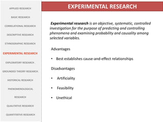 APPLIED RESEARCH                   EXPERIMENTAL RESEARCH
      BASIC RESEARCH

                             Experimental research is an objective, systematic, controlled
 CORRELATIONAL RESEARCH
                            investigation for the purpose of predicting and controlling
   DESCRIPTIVE RESEARCH     phenomena and examining probability and causality among
                            selected variables.
 ETHNOGRAPHIC RESEARCH

                            Advantages
EXPERIMENTAL RESEARCH
                            • Best establishes cause-and-effect relationships
  EXPLORATORY RESEARCH .

                            Disadvantages
GROUNDED THEORY RESEARCH.


   HISTORICAL RESEARCH
                            •   Artificiality

   PHENOMENOLOGICAL         •   Feasibility

        RESEARCH            • Unethical
  QUALITATIVE RESEARCH


  QUANTITATIVE RESEARCH
 