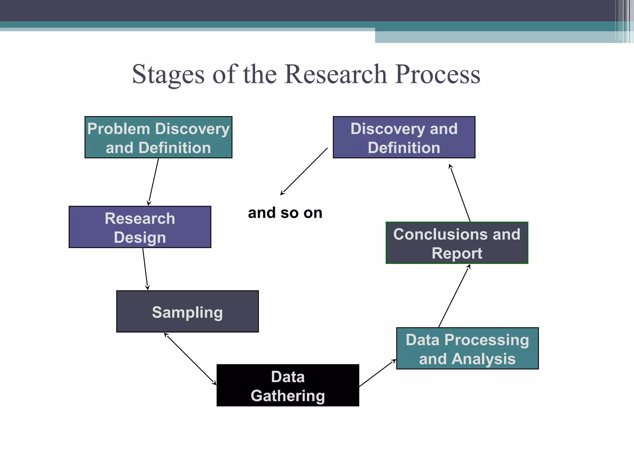 Stages of the Research Process
Problem Discovery               Discovery and
  and Definition                  Definition



  Research          and so on
   Design                            Conclusions and
                                         Report


       Sampling
                                      Data Processing
                                       and Analysis
                      Data
                    Gathering
 