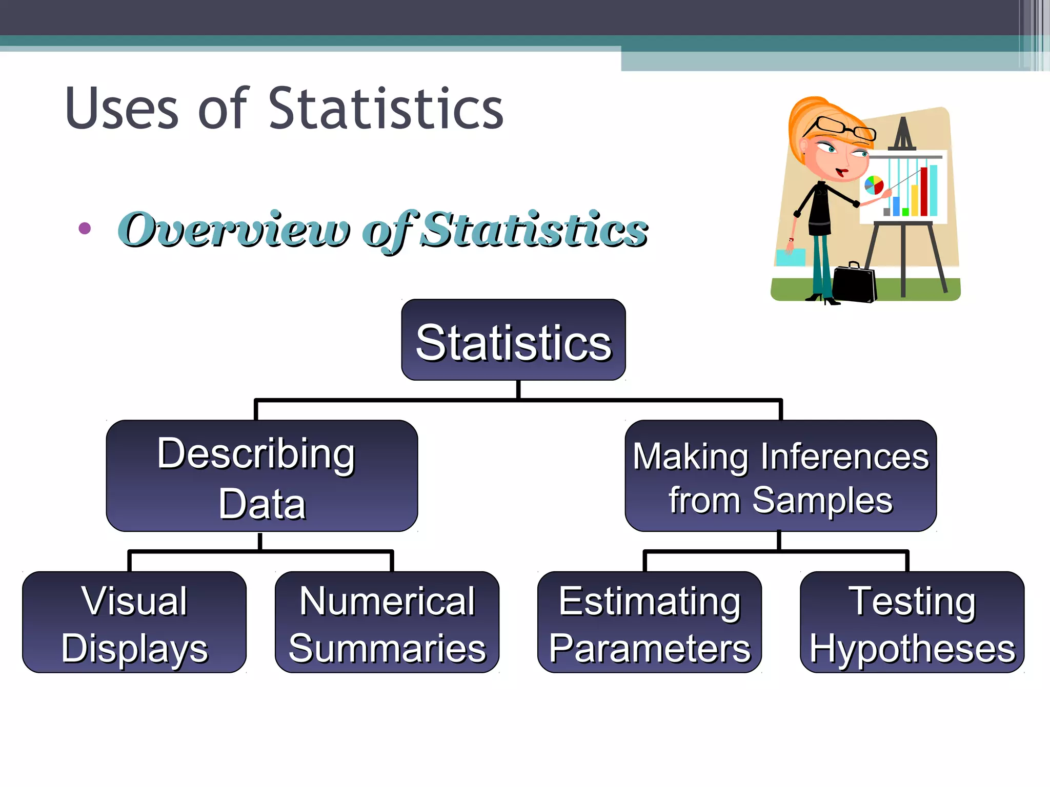 Uses of Statistics
• Overview of Statistics

                  Statistics

     Describing                Making Inferences
       Data                     from Samples

 Visual    Numerical    Estimating         Testing
Displays   Summaries    Parameters       Hypotheses
 