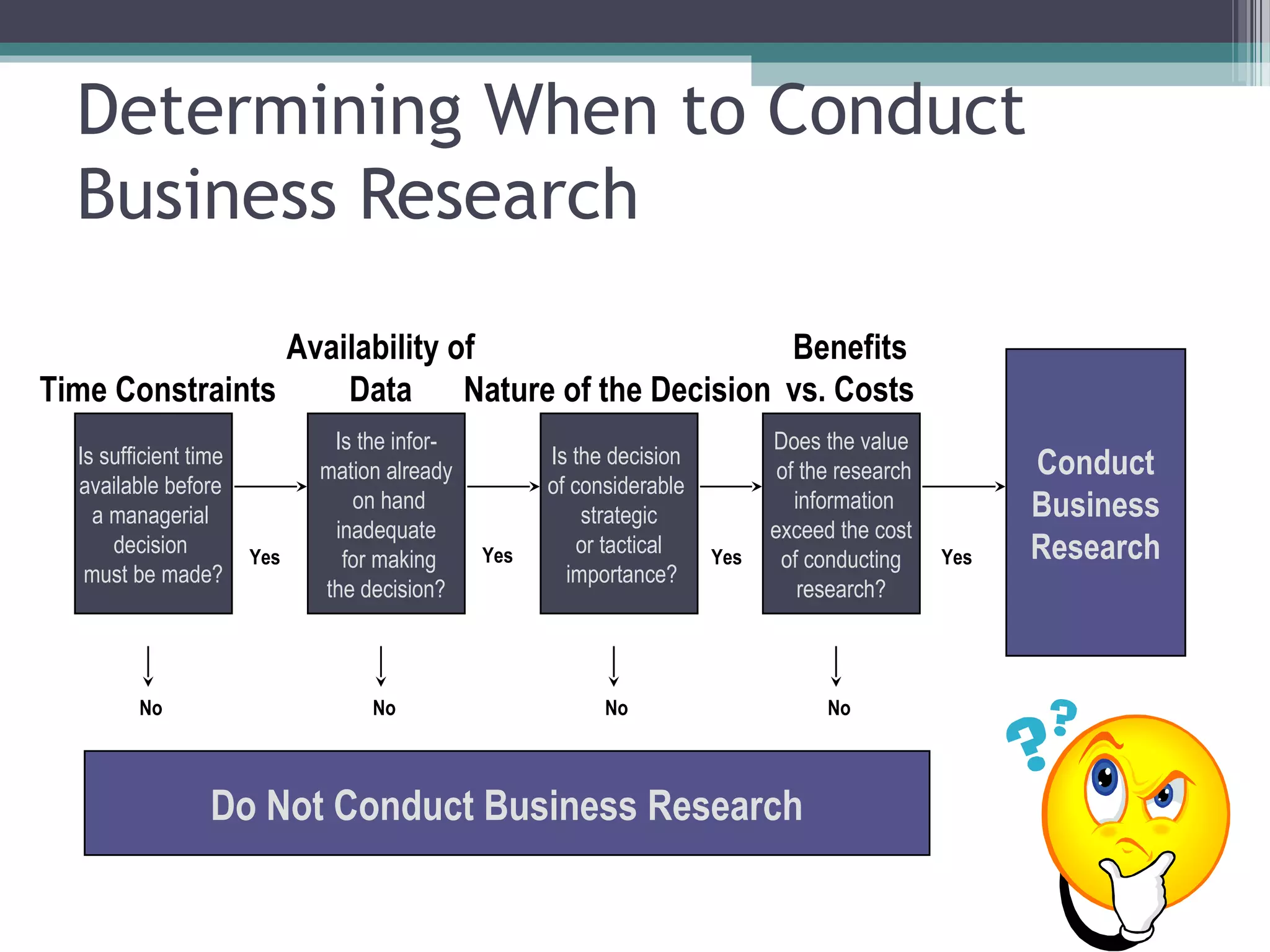 Determining When to Conduct
  Business Research
                 Availability of                 Benefits
Time Constraints     Data Nature of the Decision vs. Costs
                              Is the infor-                                 Does the value
  Is sufficient time
                             mation already
                                                    Is the decision
                                                                             of the research         Conduct
  available before                                  of considerable
    a managerial
                                on hand
                                                        strategic
                                                                               information           Business
                              inadequate                                    exceed the cost
      decision         Yes     for making     Yes       or tactical   Yes    of conducting     Yes   Research
   must be made?                                      importance?
                             the decision?                                      research?



         No                       No                      No                      No



                  Do Not Conduct Business Research
 