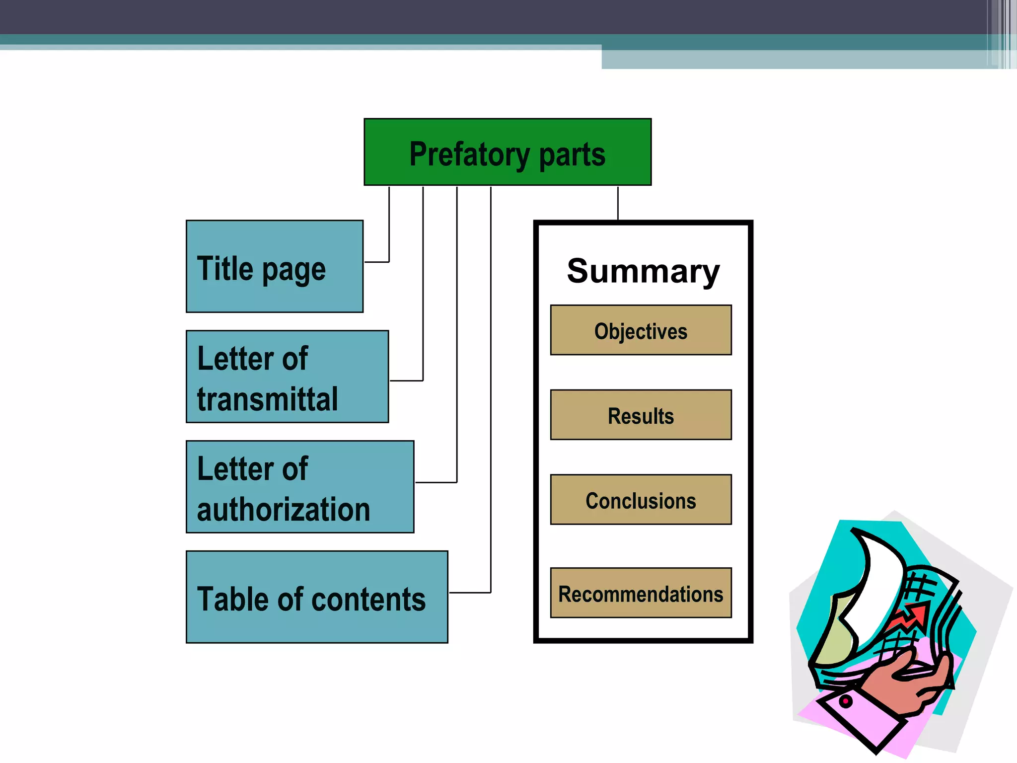 Prefatory parts


Title page                 Summary
                              Objectives
Letter of
transmittal                       Results

Letter of
                             Conclusions
authorization

Table of contents          Recommendations
 