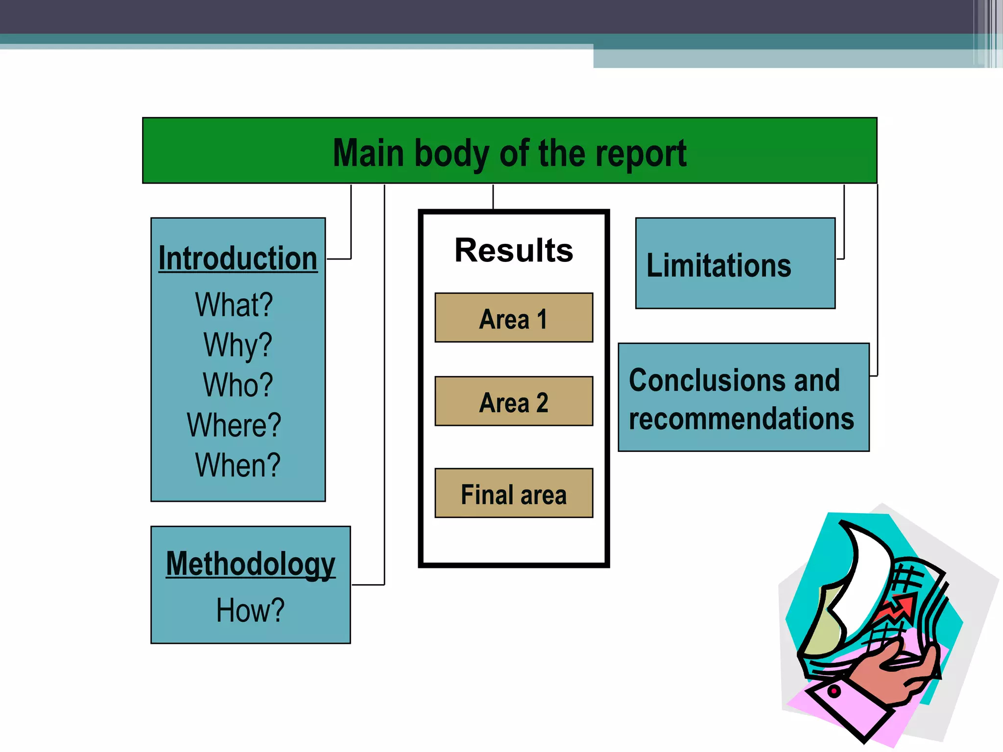 Main body of the report

Introduction          Results        Limitations
   What?                Area 1
    Why?
    Who?                            Conclusions and
                        Area 2
  Where?                            recommendations
   When?
                       Final area

Methodology
   How?
 