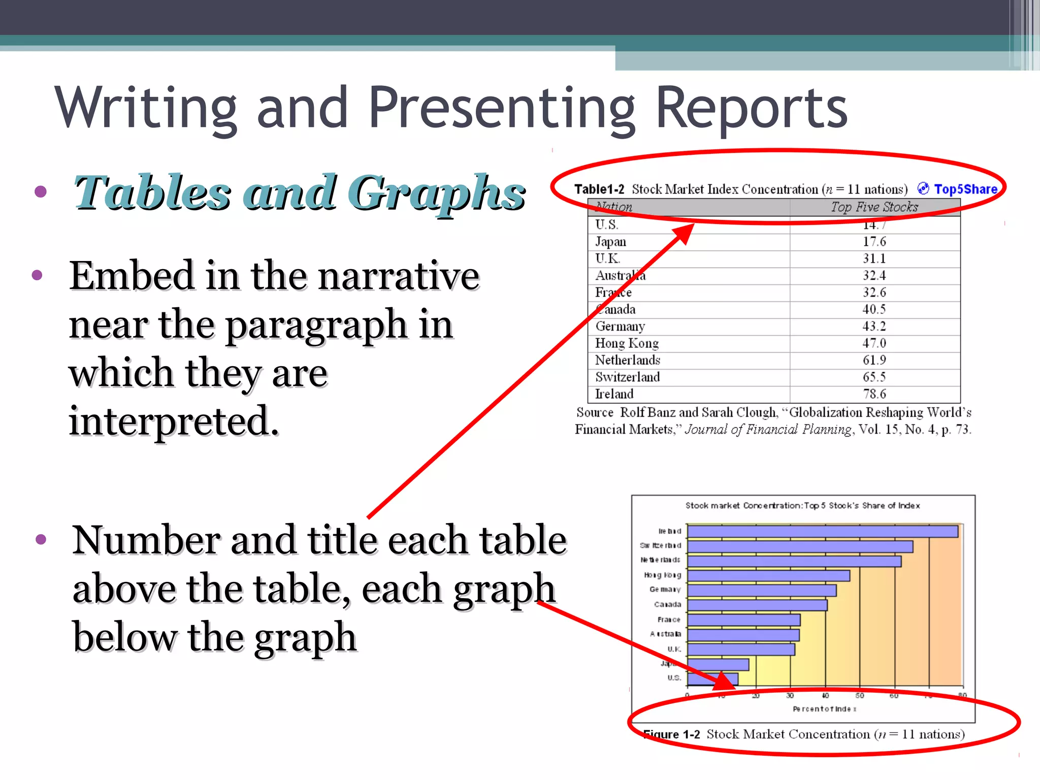Writing and Presenting Reports
• Tables and Graphs
• Embed in the narrative
  near the paragraph in
  which they are
  interpreted.

• Number and title each table
  above the table, each graph
  below the graph
 