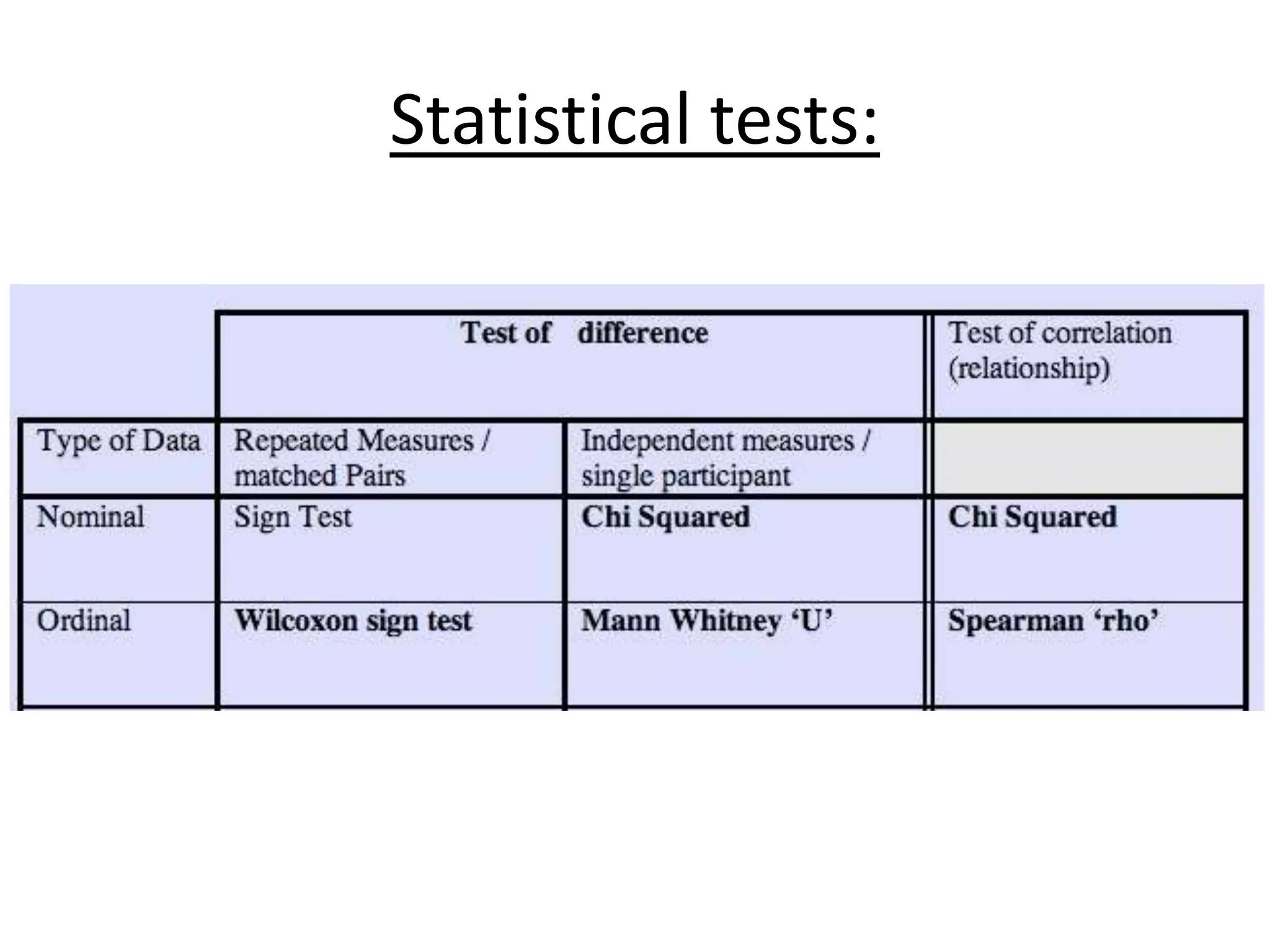 Statistical tests:
 