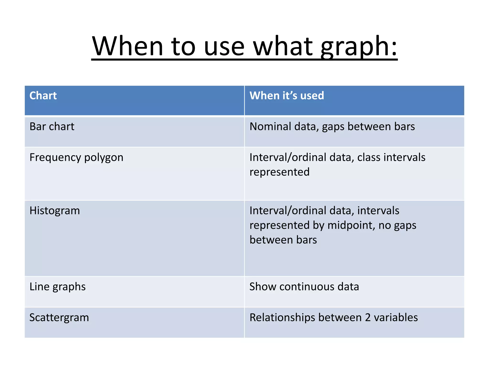 When to use what graph:
Chart When it’s used
Bar chart Nominal data, gaps between bars
Frequency polygon Interval/ordinal data, class intervals
represented
Histogram Interval/ordinal data, intervals
represented by midpoint, no gaps
between bars
Line graphs Show continuous data
Scattergram Relationships between 2 variables
 