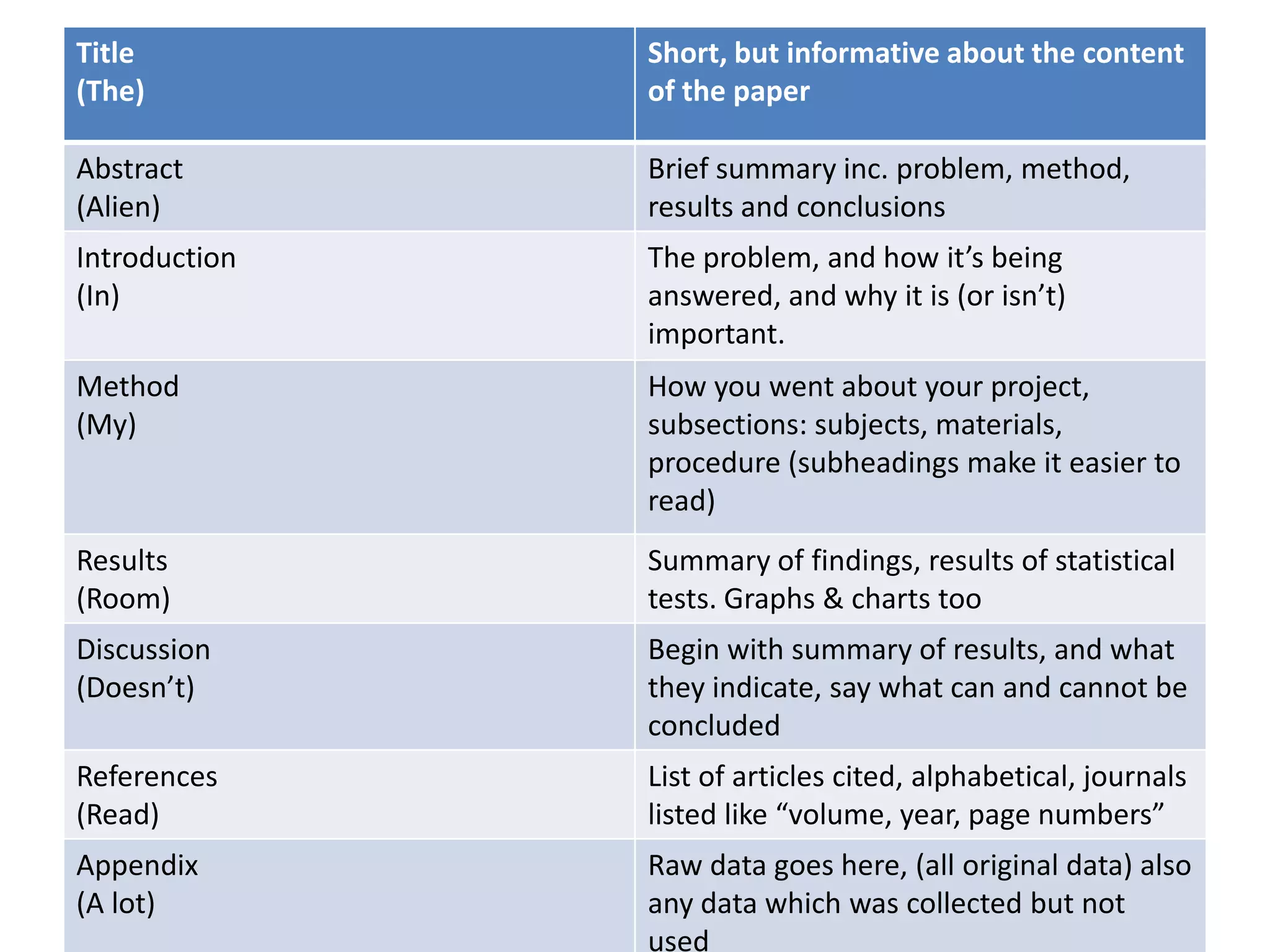 Title
(The)
Short, but informative about the content
of the paper
Abstract
(Alien)
Brief summary inc. problem, method,
results and conclusions
Introduction
(In)
The problem, and how it’s being
answered, and why it is (or isn’t)
important.
Method
(My)
How you went about your project,
subsections: subjects, materials,
procedure (subheadings make it easier to
read)
Results
(Room)
Summary of findings, results of statistical
tests. Graphs & charts too
Discussion
(Doesn’t)
Begin with summary of results, and what
they indicate, say what can and cannot be
concluded
References
(Read)
List of articles cited, alphabetical, journals
listed like “volume, year, page numbers”
Appendix
(A lot)
Raw data goes here, (all original data) also
any data which was collected but not
used
 
