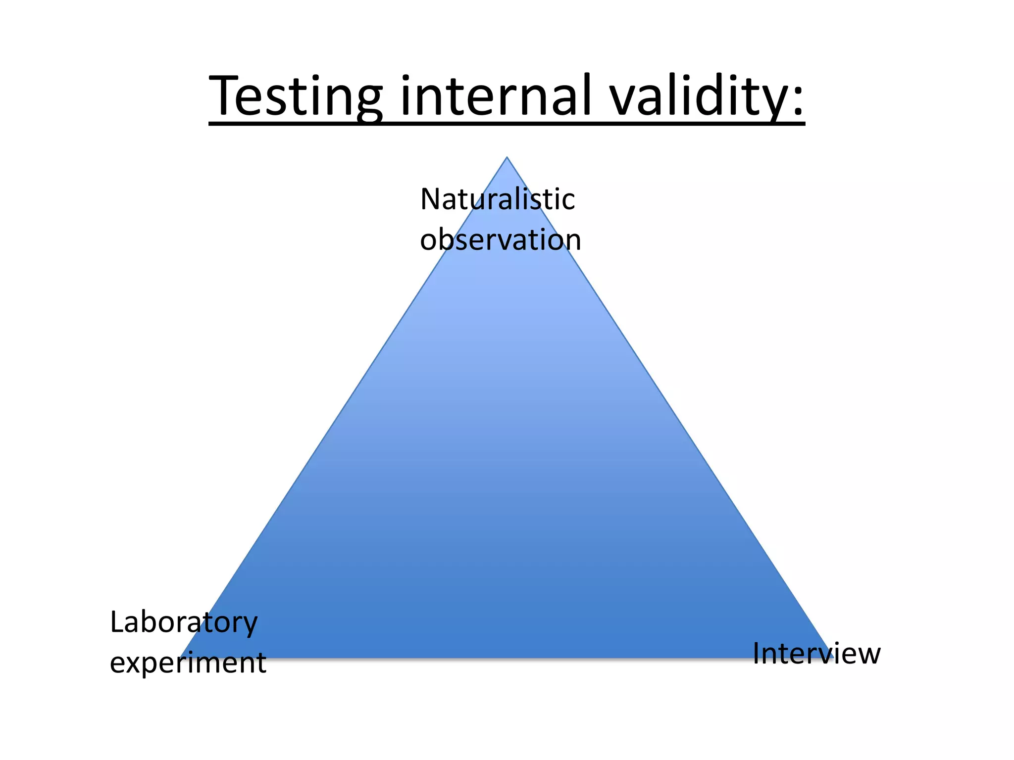 Testing internal validity:
Naturalistic
observation
Interview
Laboratory
experiment
 
