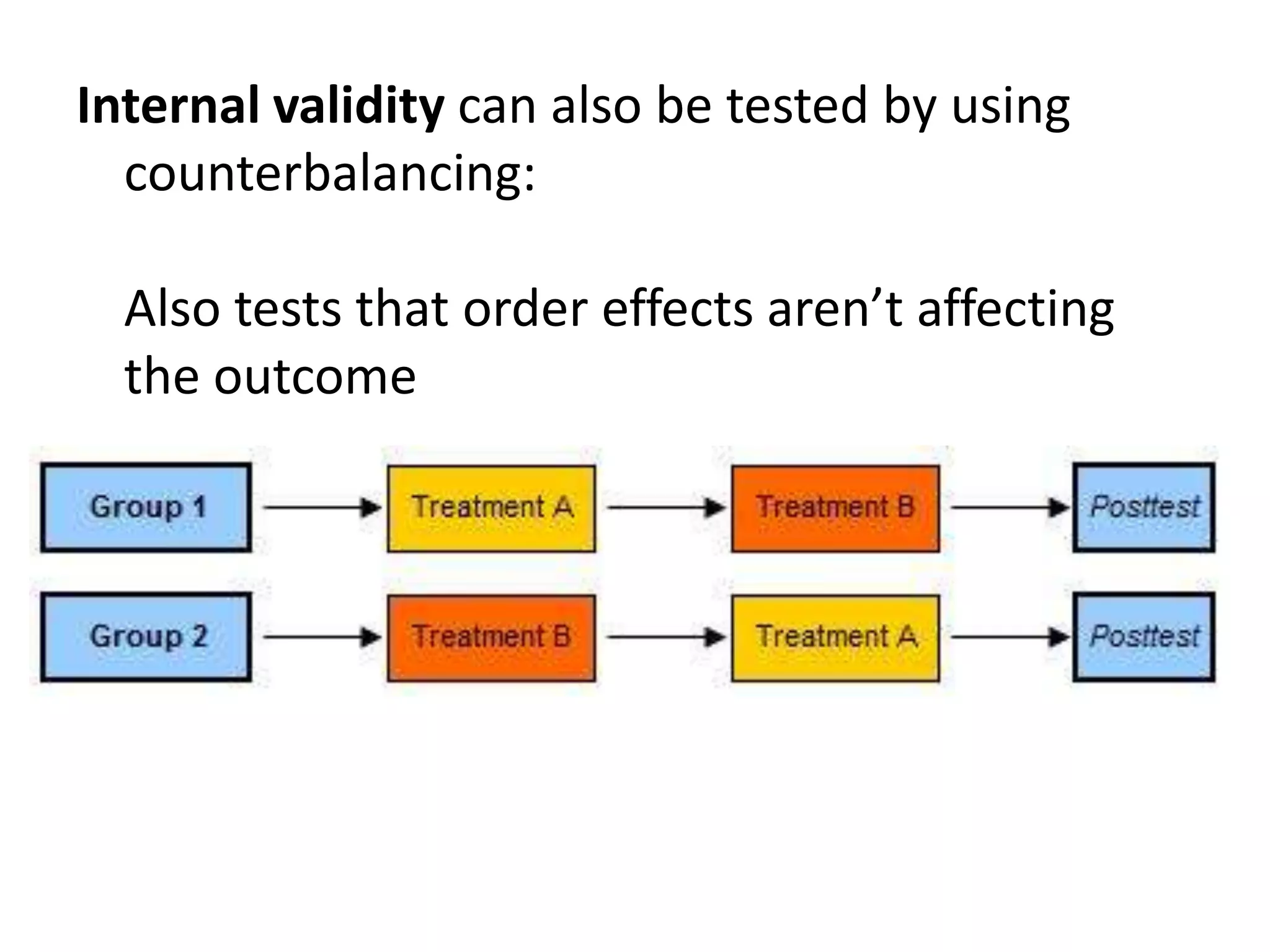 Internal validity can also be tested by using
counterbalancing:
Also tests that order effects aren’t affecting
the outcome
 