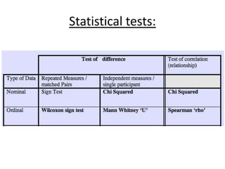 Statistical tests:
 