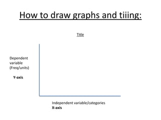 How to draw graphs and tiiing:
Independent variable/categories
X-axis
Dependent
variable
(Freq/units)
Y-axis
Title
 
