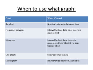 When to use what graph:
Chart When it’s used
Bar chart Nominal data, gaps between bars
Frequency polygon Interval/ordinal data, class intervals
represented
Histogram Interval/ordinal data, intervals
represented by midpoint, no gaps
between bars
Line graphs Show continuous data
Scattergram Relationships between 2 variables
 