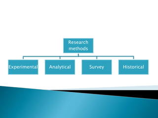 Research
methods
Experimental Analytical Survey Historical
 