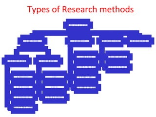 Types of Research methods
D e s c rip tiv e
C o m p a ra tiv e
C o rre la tio n a l
C a u s a l C o m p a ra tiv e
N o n -E x p e rim e n ta l
T ru e
Q u a s i
S in g le S u b je c t
E x p e rim e n ta l
Q u a n tita tiv e
C a s e S tu d y
P h e n o m e n a o lo g y
E th n o g ra p h y
G ro u n d e d T h e o ry
Q u a lita tiv e
C o n c e p t A n a ly s is
H is to ric a l A n a ly s is
A n a ly tic a l S tu d y M ix e d M e th o d
R e s e a rc h D e s ig n s
 