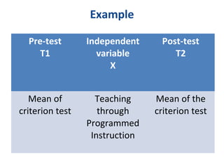 Example
Pre-test
T1
Independent
variable
X
Post-test
T2
Mean of
criterion test
Teaching
through
Programmed
Instruction
Mean of the
criterion test
 